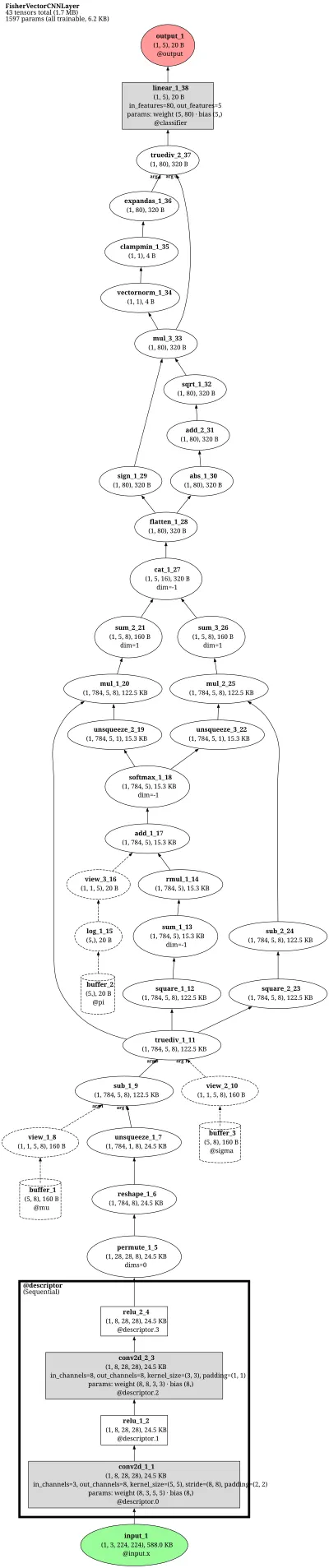 Fisher Vector CNN Layer architecture thumbnail