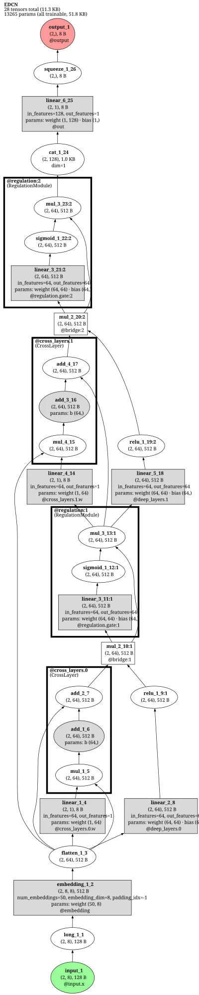 EDCN (Enhanced Deep&Cross: bridge + regulation module coupling) architecture thumbnail