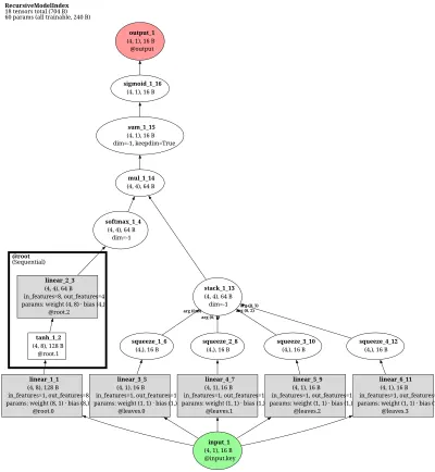 Recursive Model Index (RMI learned index) architecture thumbnail