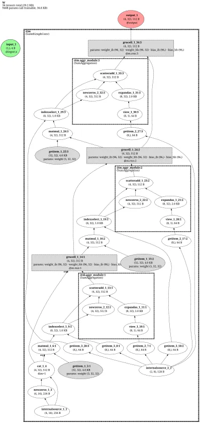 GatedGraphConv architecture thumbnail