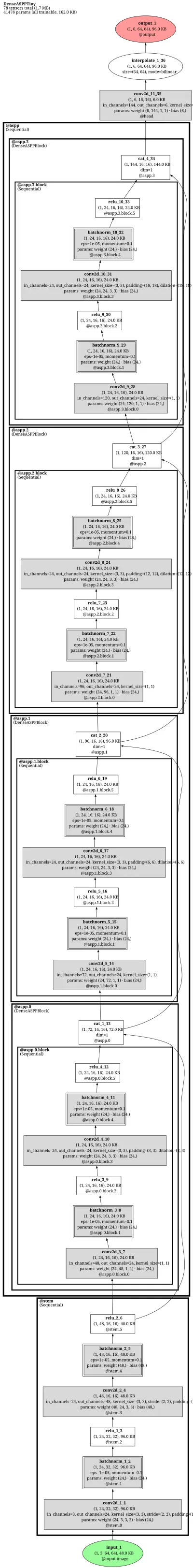 DenseASPP (densely connected atrous spatial pyramid segmentation) architecture thumbnail