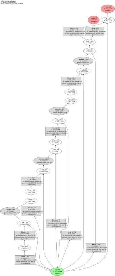 Whittington-Bogacz Predictive Coding Network architecture thumbnail