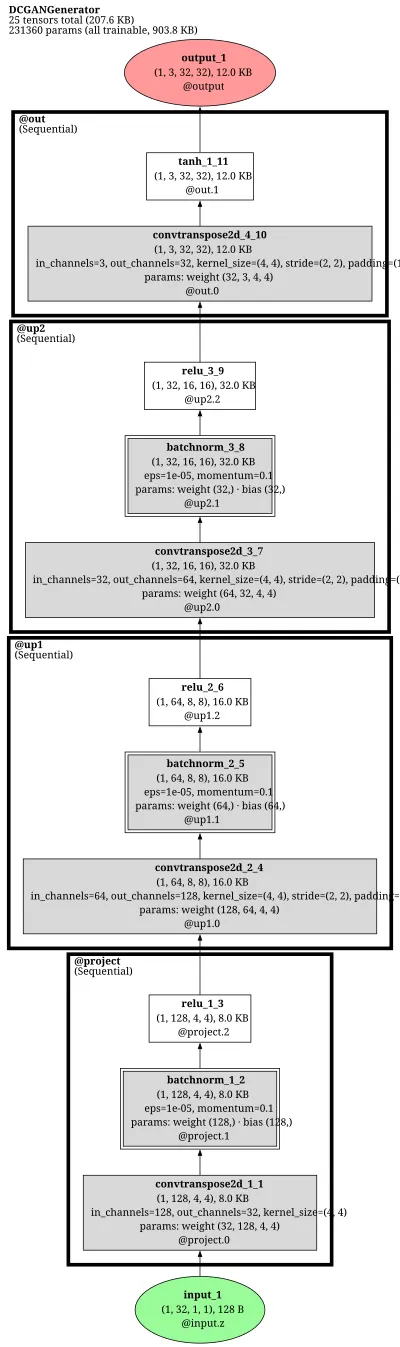 DCGAN Generator (deep convolutional GAN transposed-conv upsampling stack) architecture thumbnail