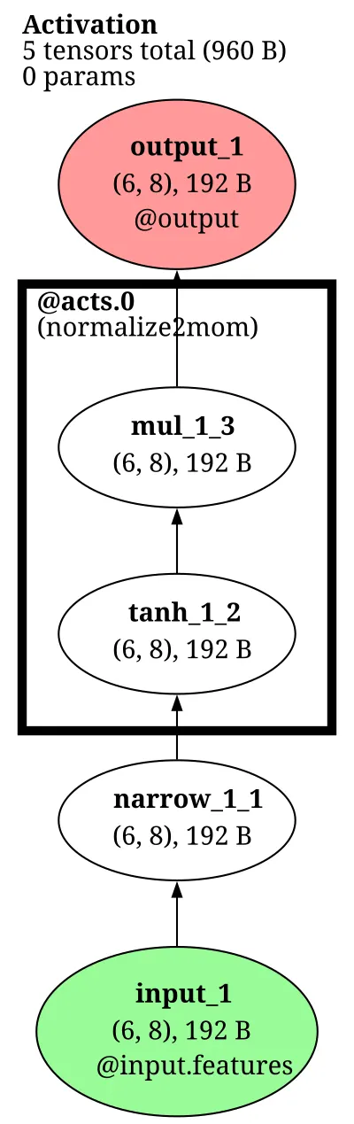 e3nn.nn.Activation architecture thumbnail