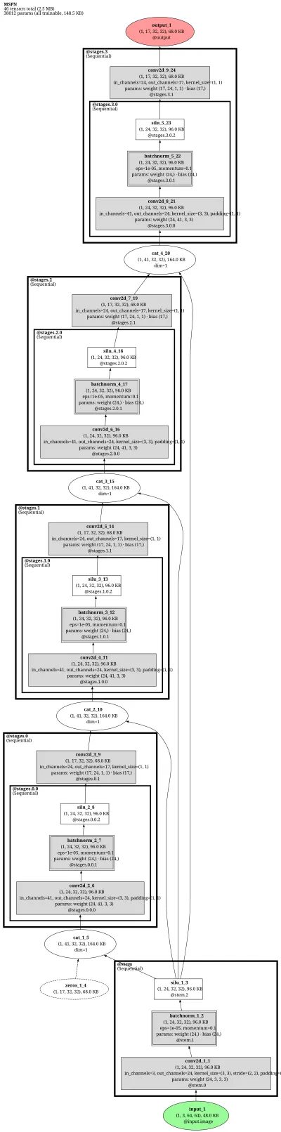 MSPN-4stage architecture thumbnail