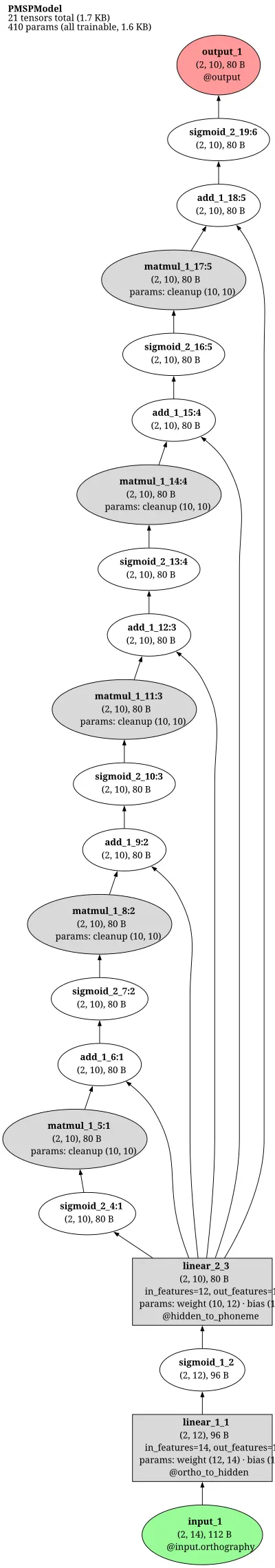 PMSP reading model (triangle model) architecture thumbnail