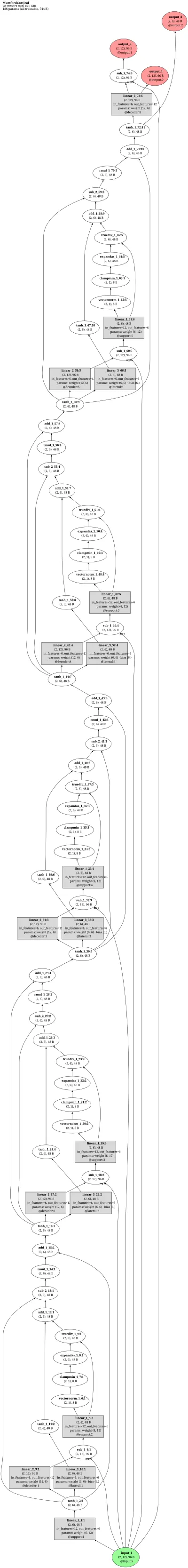Mumford predictive cortical architecture architecture thumbnail