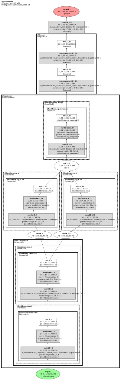 mmpose_topdown_pose_estimator_cspnext_m_udp_8xb64_210e_ap10k_256x256 architecture thumbnail