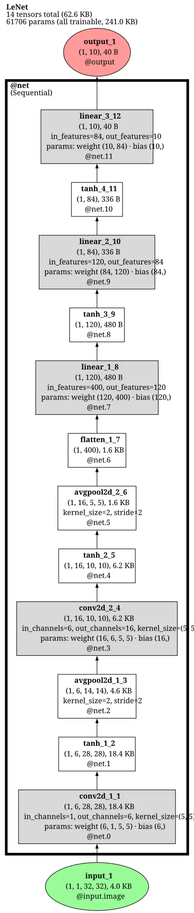 mmpretrain:lenet architecture thumbnail