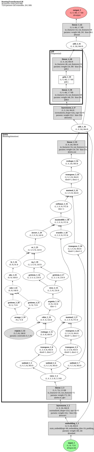 Routing-Transformer architecture thumbnail
