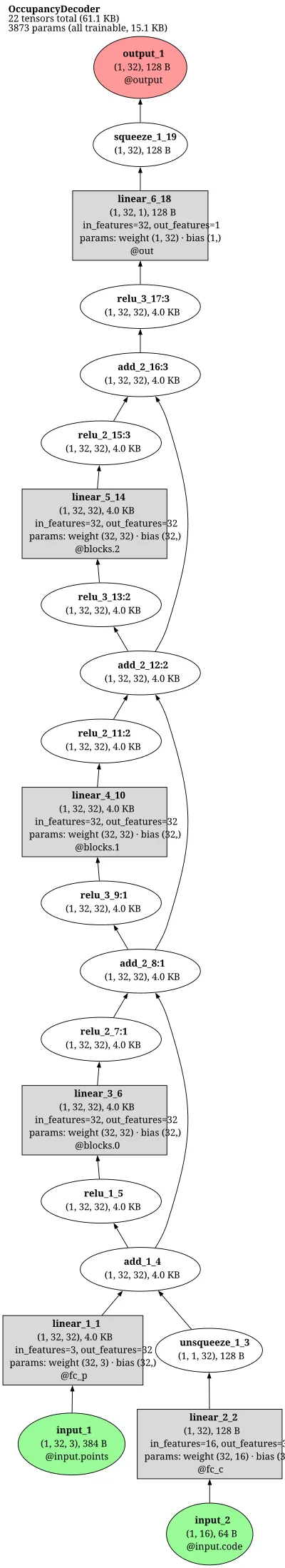 Occupancy Network decoder compact architecture thumbnail