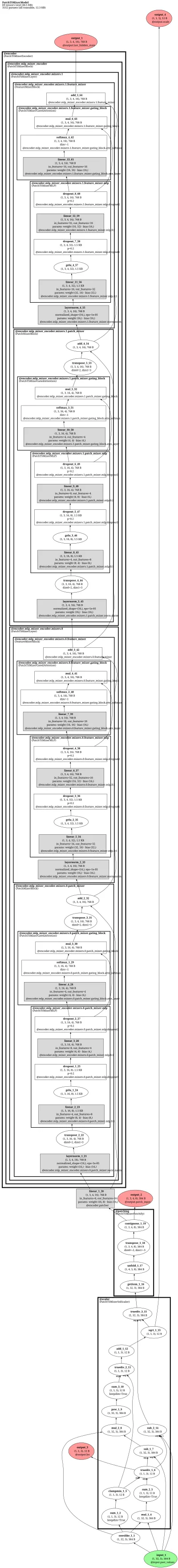 HF PatchTSMixer architecture thumbnail