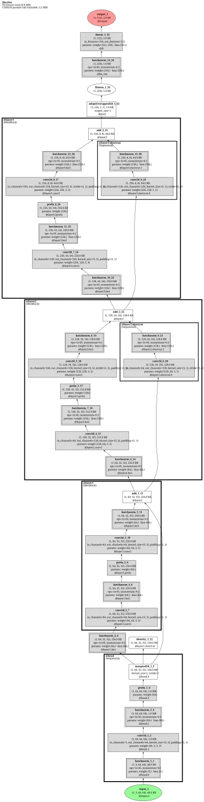iresnet architecture thumbnail