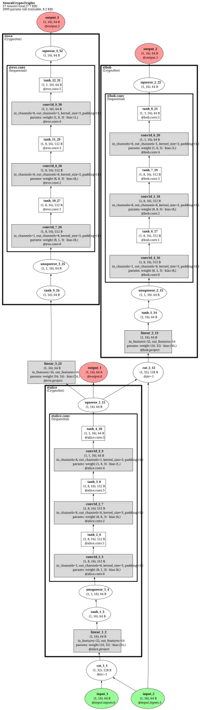 Neural cryptography (Alice/Bob/Eve) architecture thumbnail