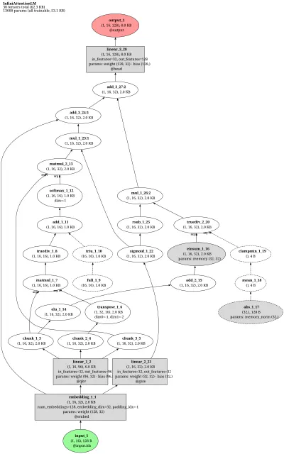 Infini-attention architecture thumbnail