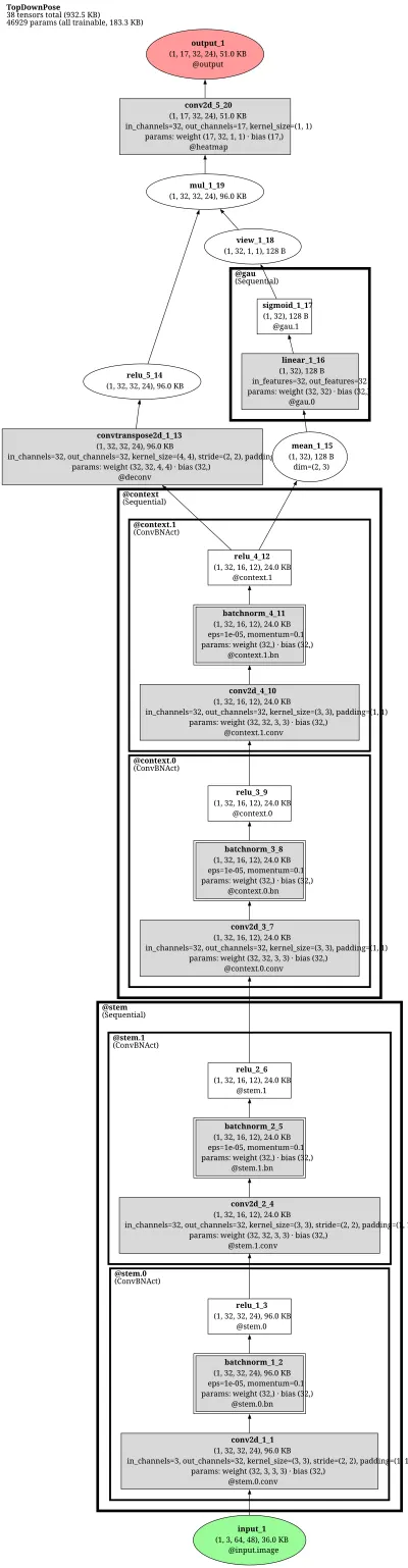 mmpose_topdown_pose_estimator_rtmpose_m_8xb64_210e_ap10k_256x256 architecture thumbnail