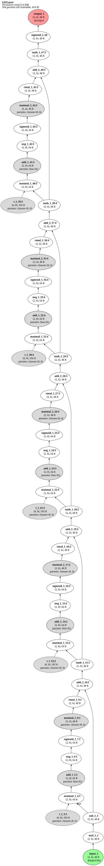 SATNet (differentiable MAXSAT layer) architecture thumbnail