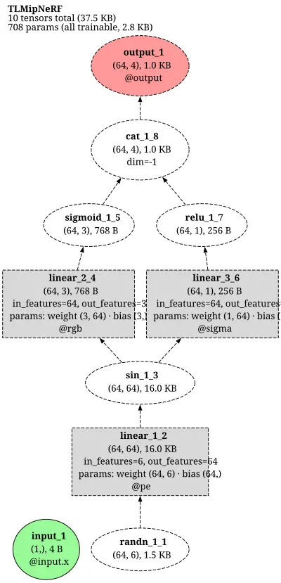 mipnerf_pytorch_MipNeRF architecture thumbnail