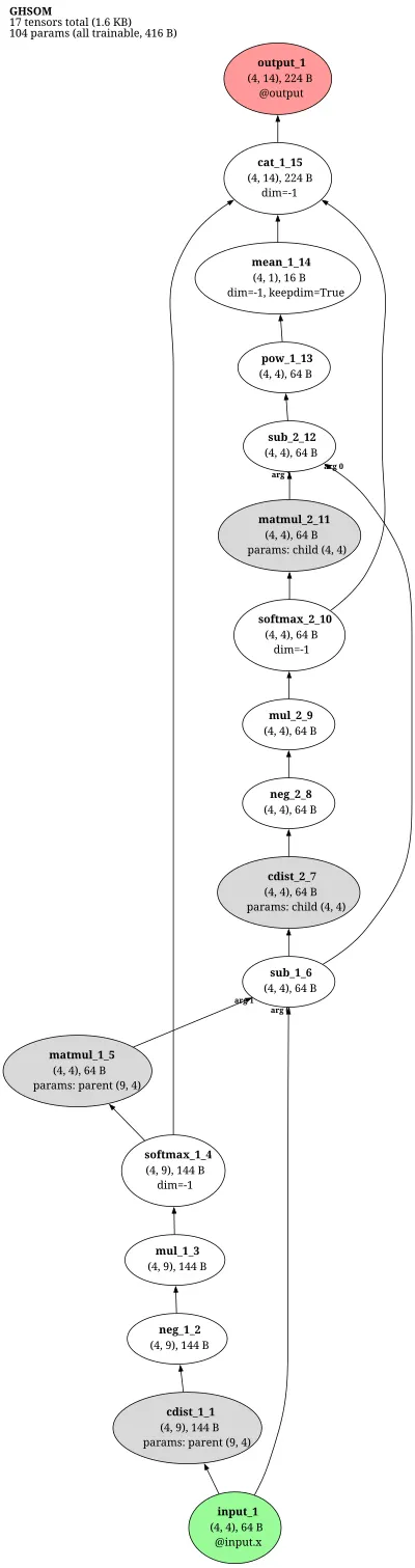 GHSOM (Growing Hierarchical SOM) architecture thumbnail
