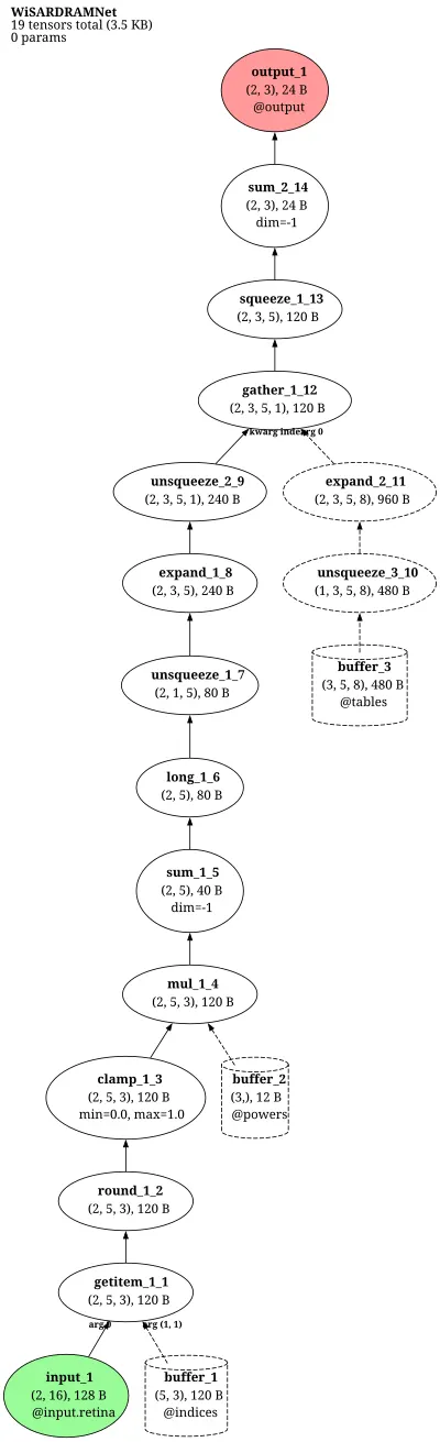 WiSARD / n-tuple RAMnet architecture thumbnail