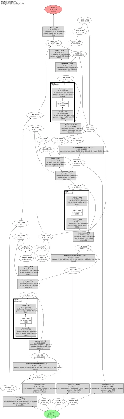 Universal Transformer (recurrent self-attention with ACT) architecture thumbnail