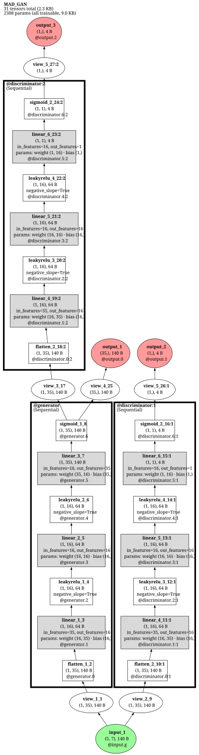 TranAD benchmark MAD_GAN architecture thumbnail