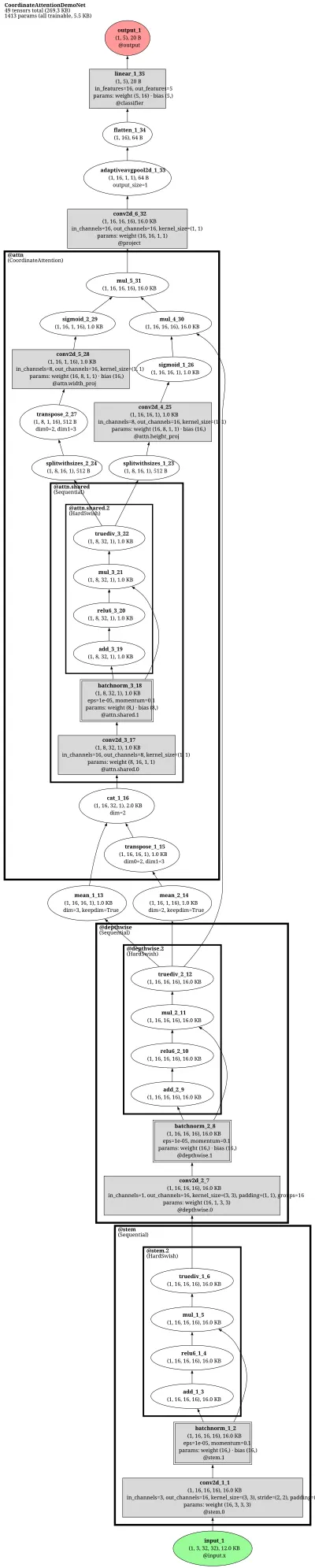 Coordinate Attention (efficient mobile attention) architecture thumbnail