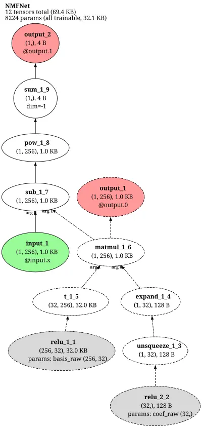 NMF Parts-Based Network (Lee-Seung) architecture thumbnail