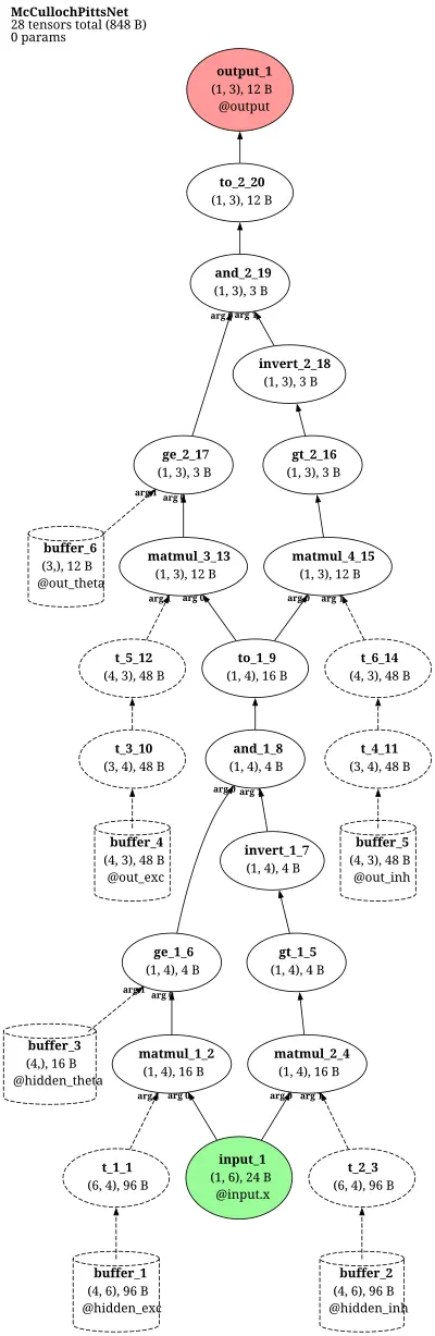 McCulloch-Pitts threshold logic net architecture thumbnail