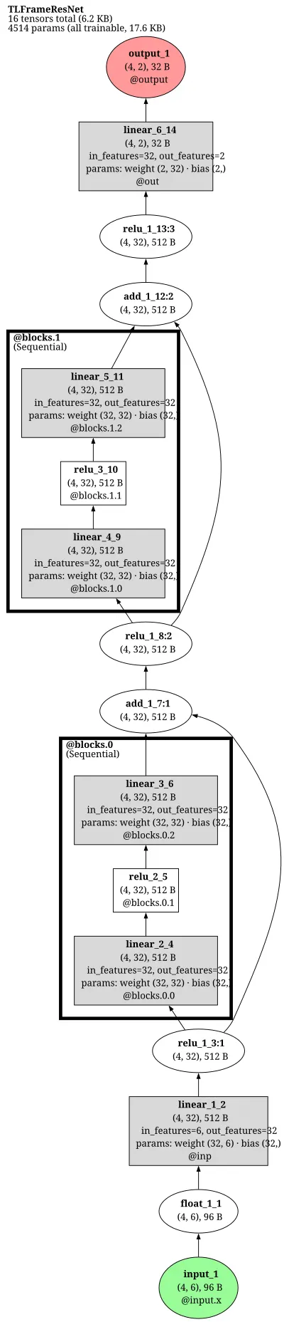 torch_frame.ResNet architecture thumbnail