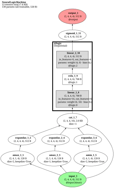 Neural Logic Machine (NLM) architecture thumbnail