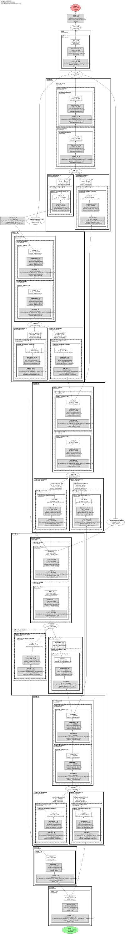 SpineNet (scale-permuted detection backbone) architecture thumbnail