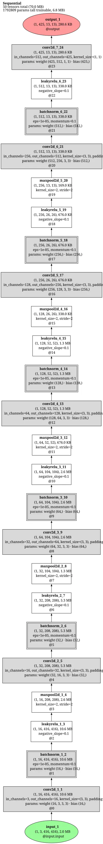 yolov2_darknet19 architecture thumbnail