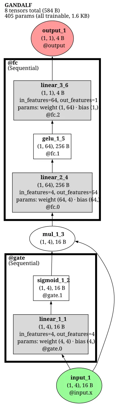 pytorch_tabular.GANDALF architecture thumbnail