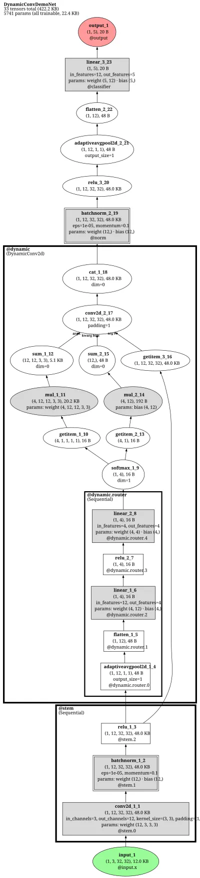 Dynamic Convolution (attention over convolution kernels) architecture thumbnail