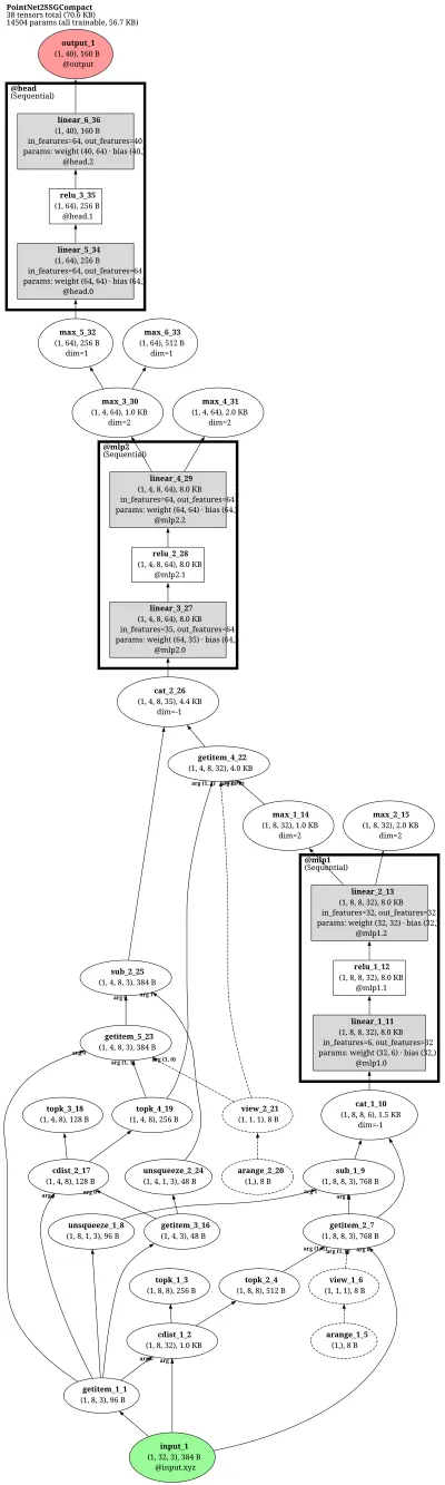 pointnet2_ssg architecture thumbnail