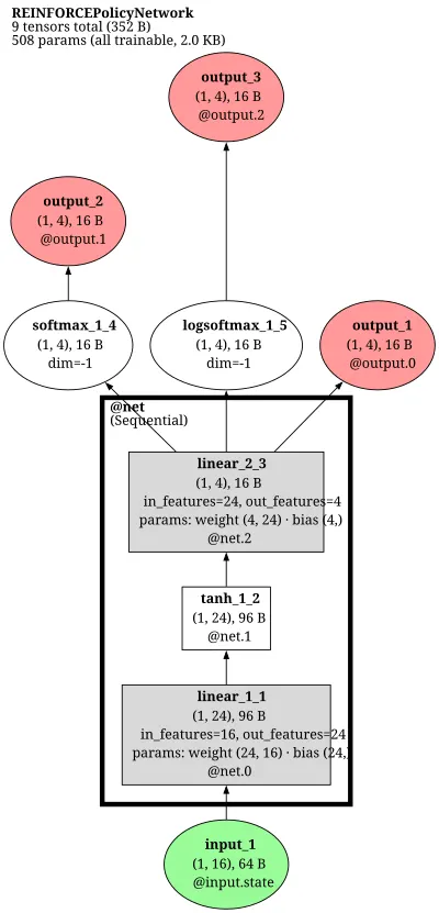 REINFORCE Policy Network (Williams) architecture thumbnail