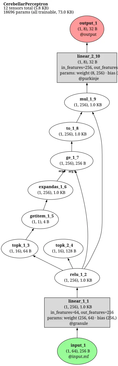 Marr-Albus-Ito Cerebellar Perceptron architecture thumbnail