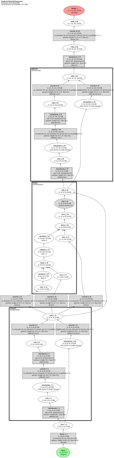 studiogan_sagan_generator architecture thumbnail
