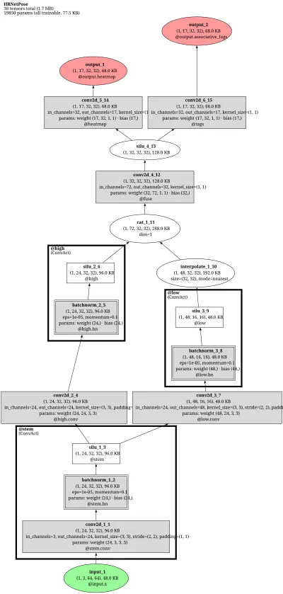 AssociativeEmbedding-HRNet-W32 architecture thumbnail