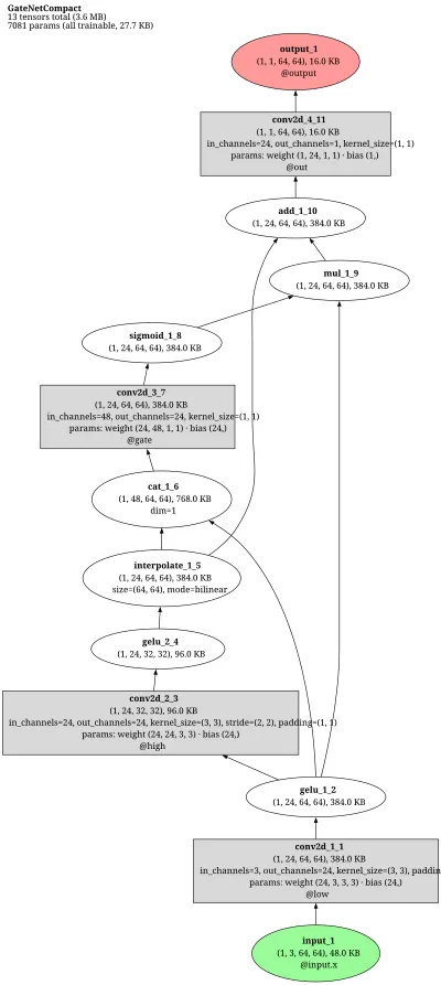 GateNet architecture thumbnail
