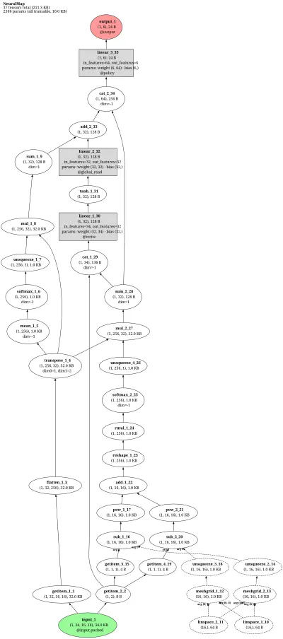 Neural Map architecture thumbnail