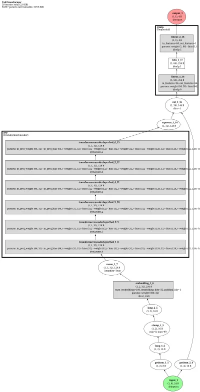 pytorch_tabular.TabTransformer architecture thumbnail