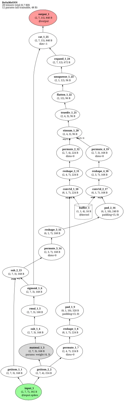 ReSuMe (Remote Supervised SNN) architecture thumbnail