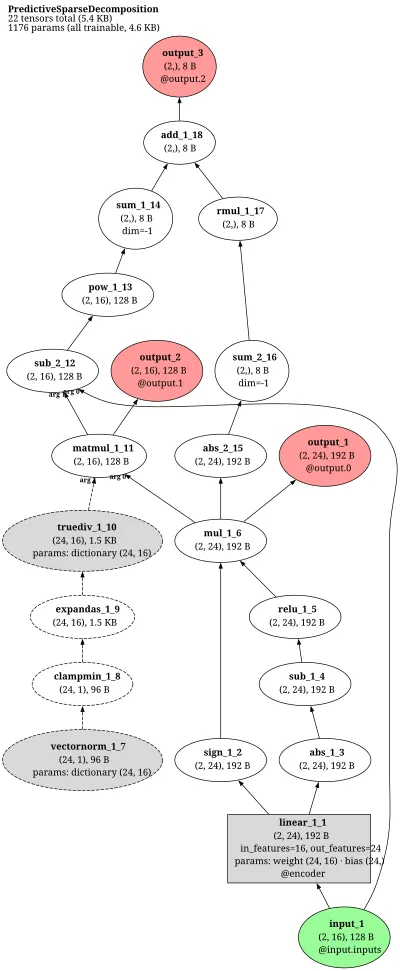 Predictive Sparse Decomposition (PSD) architecture thumbnail