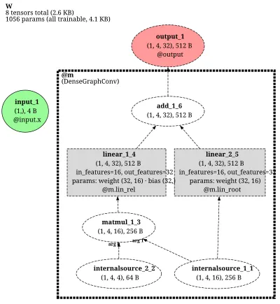 DenseGraphConv architecture thumbnail