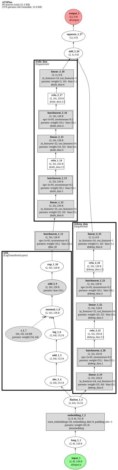 AFN+ (Adaptive Factorization Network: log-transform LNN + DNN ensemble) architecture thumbnail