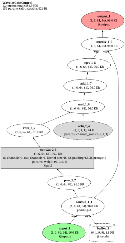 Schwartz-Simoncelli Wavelet Gain Control architecture thumbnail