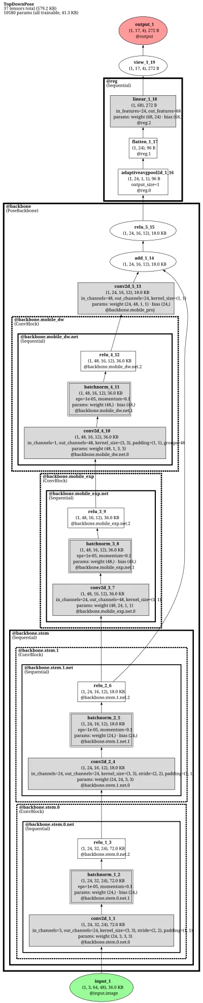 mmpose_topdown_pose_estimator_td_reg_mobilenetv2_rle_pretrained_8xb64_210e_coco_256x192 architecture thumbnail