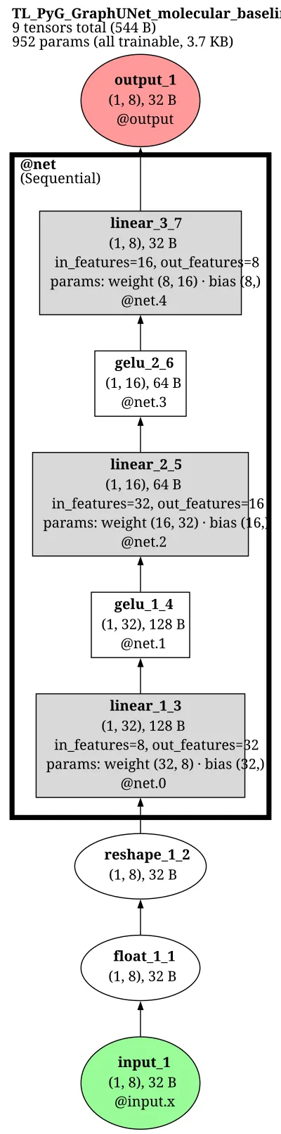 PyG GraphUNet molecular baseline architecture thumbnail